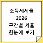 소득세세율 2026 구간별 세율 한눈에 보기